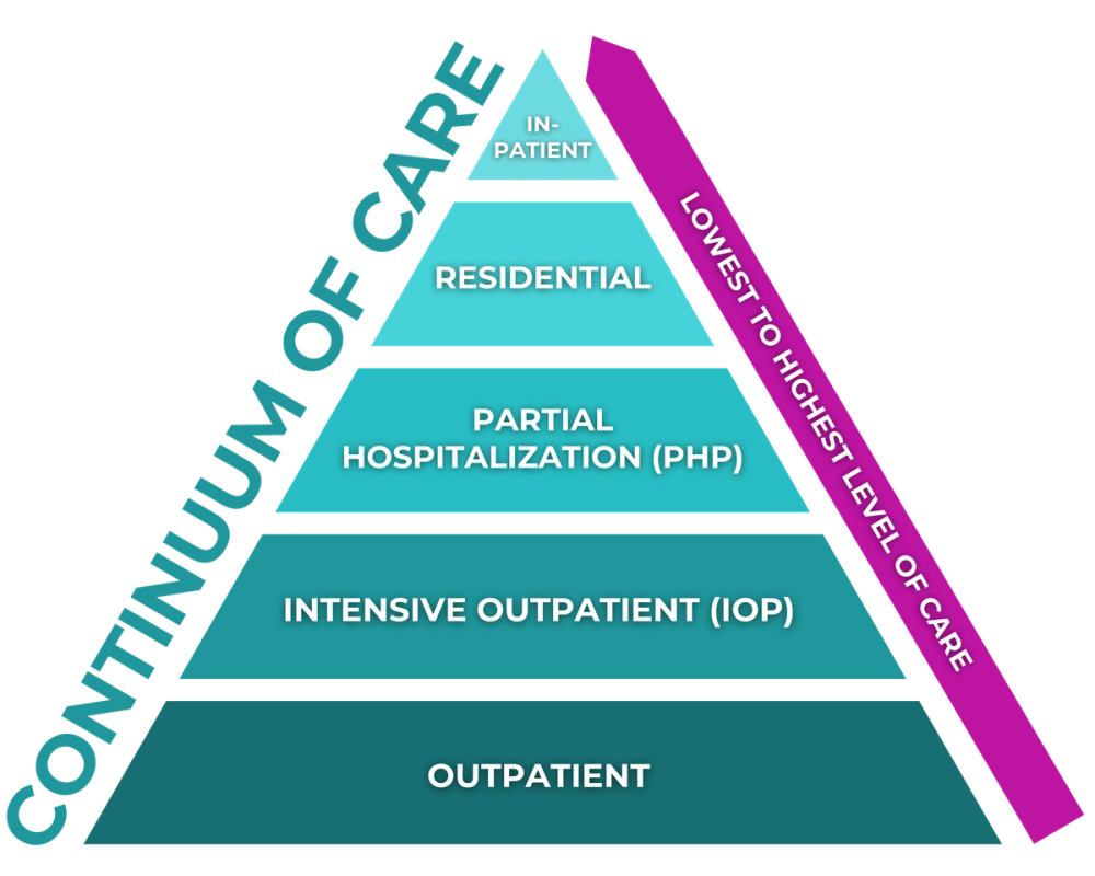 Continuum of Care | PHP & IOP at Clarity Clinic 
