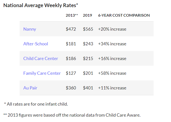 Figure: Average Rates Of Childcare In The U.S. 